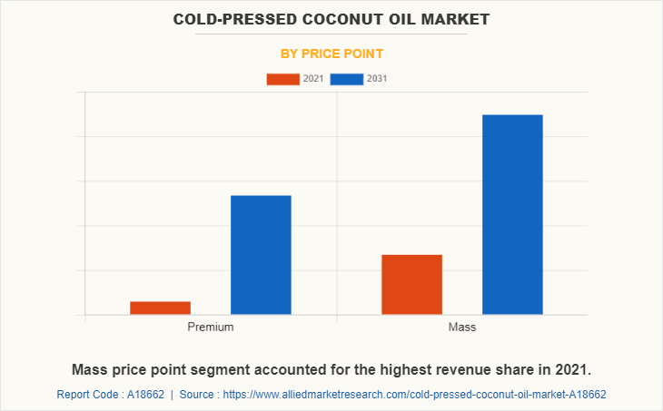Cold-Pressed Coconut Oil Market by Price Point