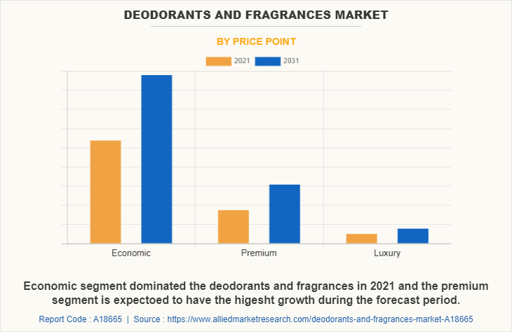 Deodorants and Fragrances Market by Price Point