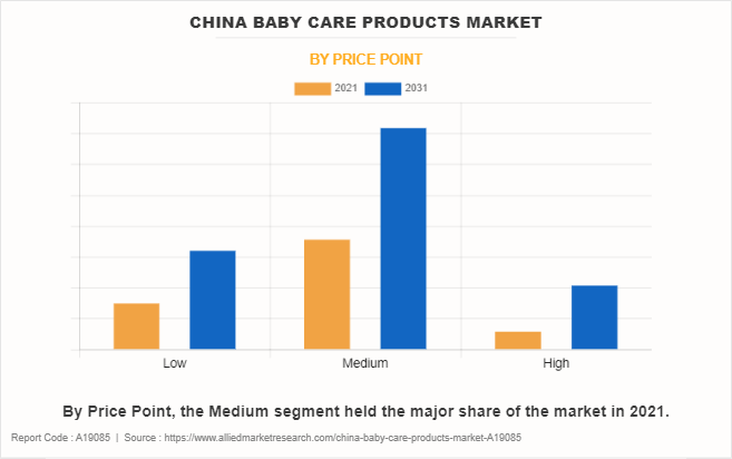 China Baby Care Products Market by Price Point