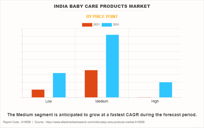 India Baby Care Products Market by Price Point