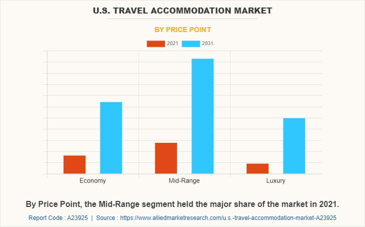 U.S. Travel Accommodation Market by Price Point