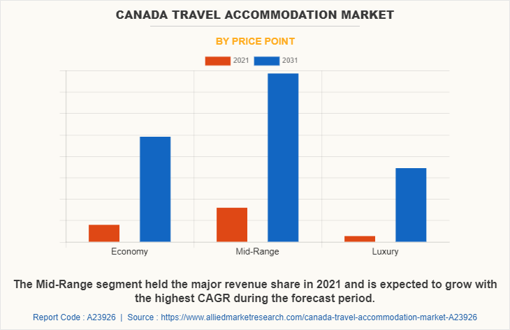 Canada Travel Accommodation Market by Price Point