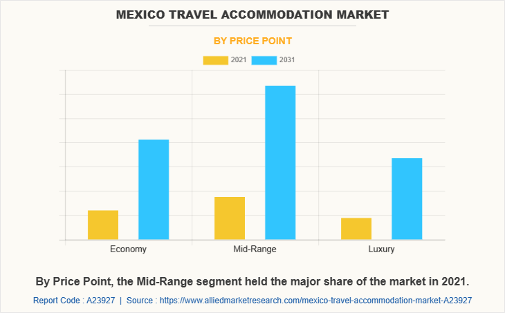 Mexico Travel Accommodation Market by Price Point