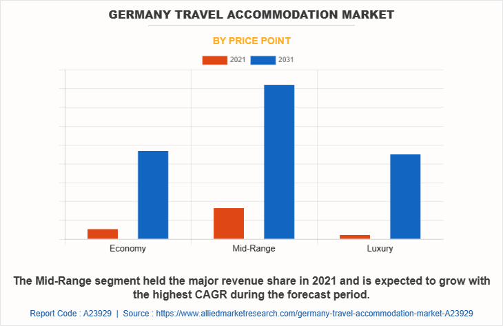Germany Travel Accommodation Market by Price Point