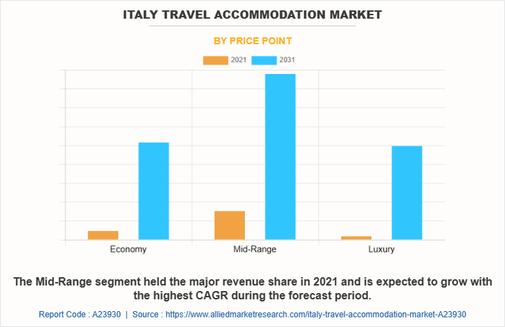 Italy Travel Accommodation Market by Price Point