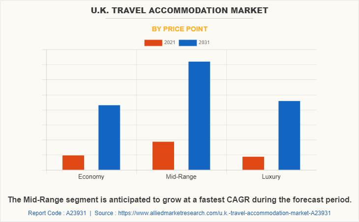 U.K. Travel Accommodation Market by Price Point
