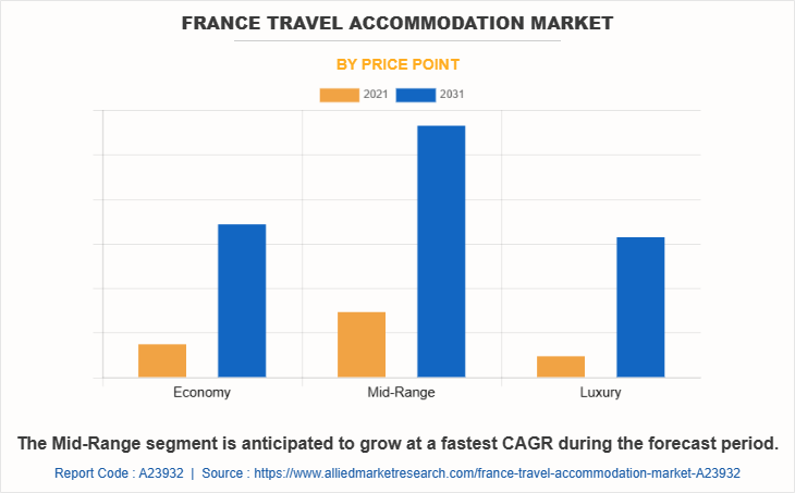 France Travel Accommodation Market by Price Point