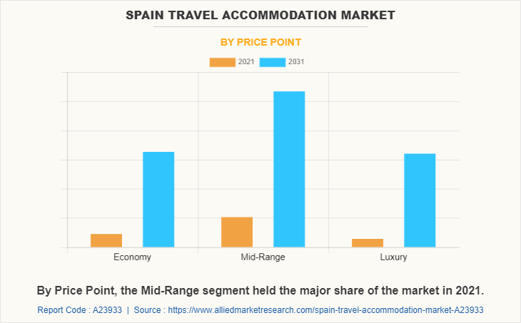 Spain Travel Accommodation Market by Price Point