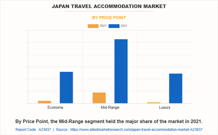 Japan Travel Accommodation Market by Price Point