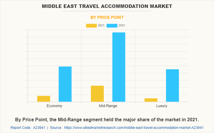 Middle East Travel Accommodation Market by Price Point