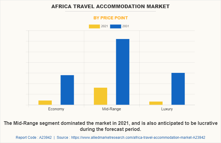 Africa Travel Accommodation Market by Price Point