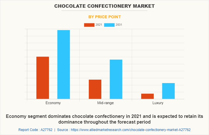 Chocolate Confectionery Market by Price point