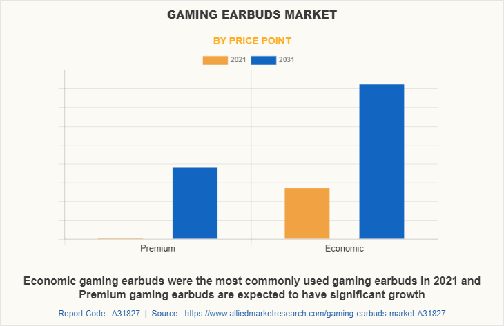 Gaming Earbuds Market by Price Point