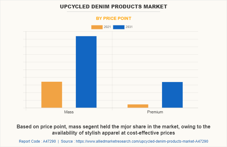 Upcycled Denim Products Market by Price Point