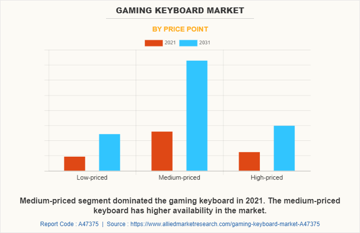 Gaming Keyboard Market by Price point