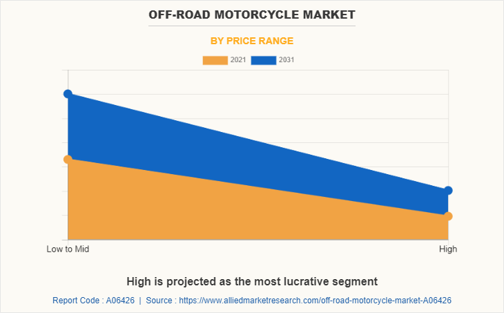 Off-road Motorcycle Market by Price Range