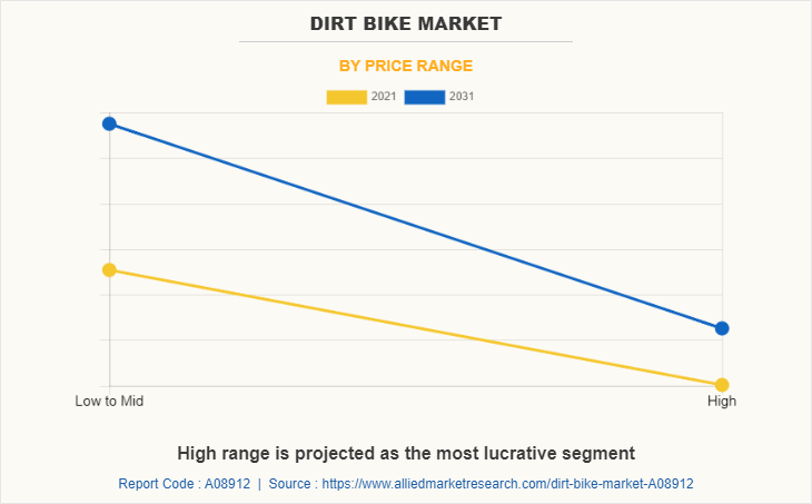 Dirt Bike Market by Price Range