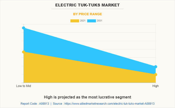 Electric Tuk-tuks Market by Price Range