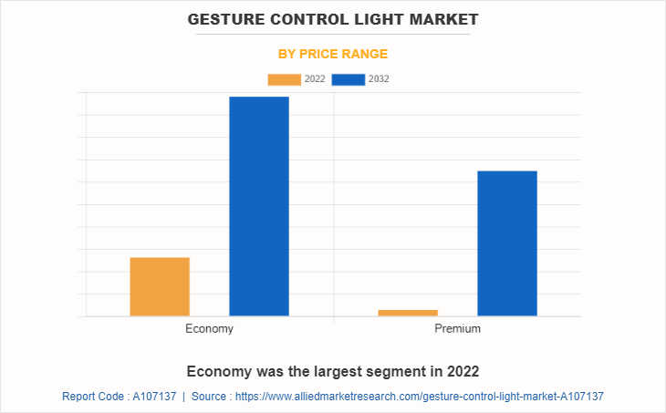 Gesture Control Light Market by Price Range