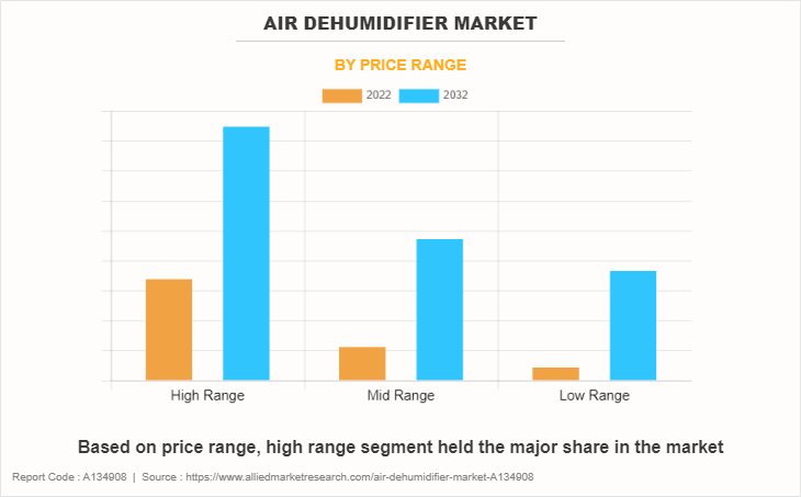 Air Dehumidifier Market by Price Range