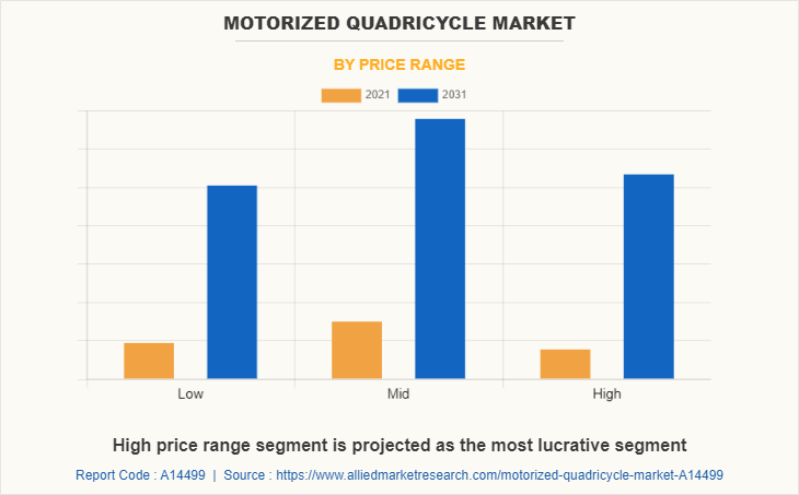 Motorized Quadricycle Market by Price Range