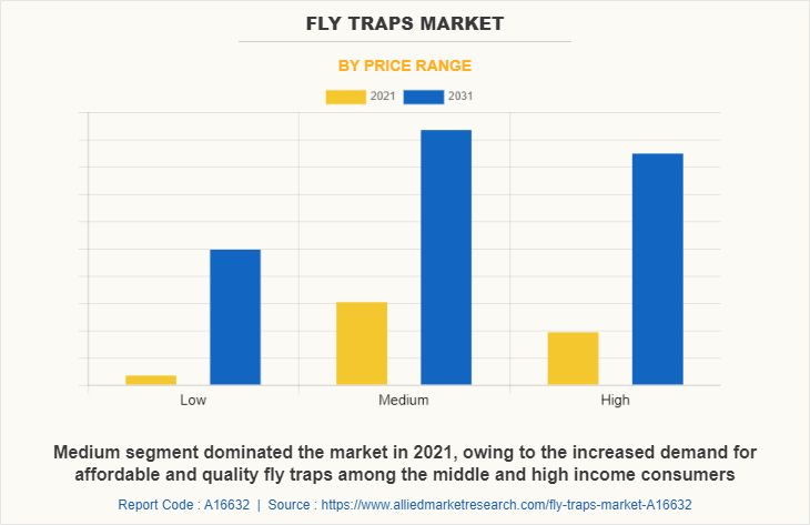 Fly Traps Market by Price Range