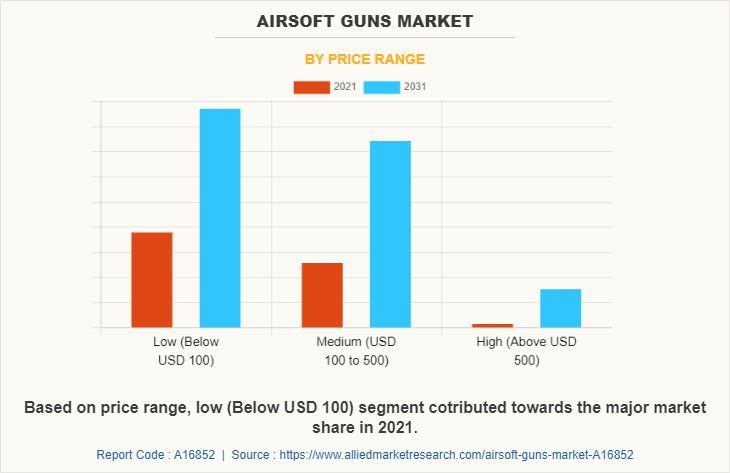 Airsoft Guns Market by Price Range