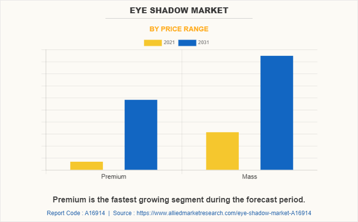 Eye Shadow Market by Price Range