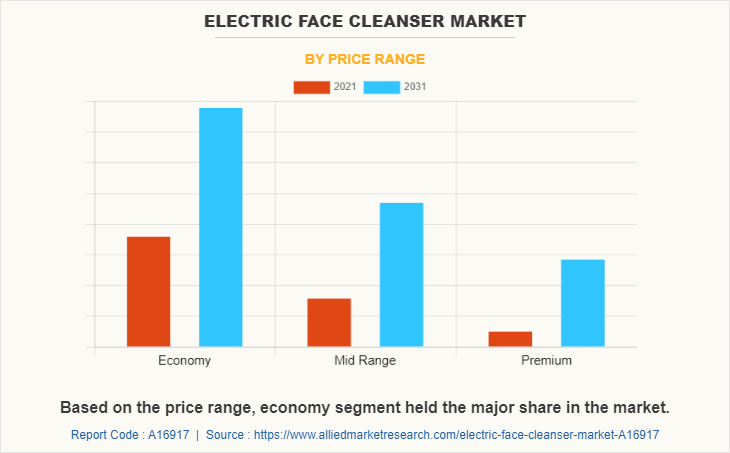 Electric Face Cleanser Market by Price Range