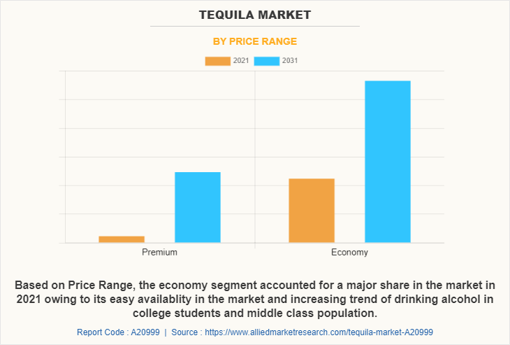Tequila Market by Price Range