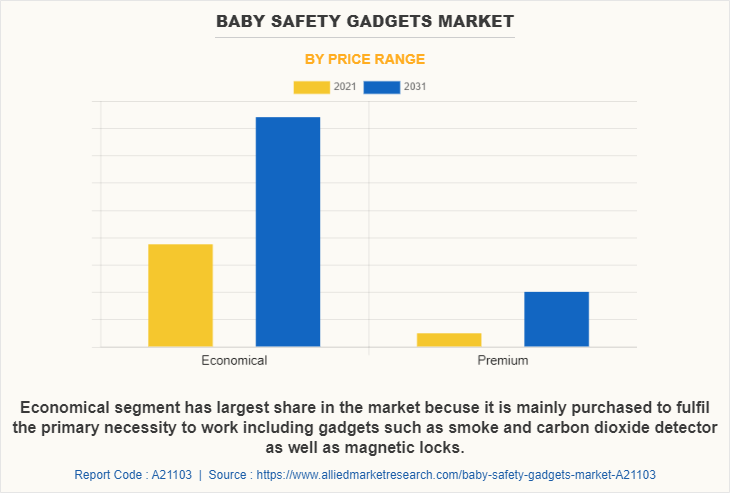 Baby Safety Gadgets Market by Price Range