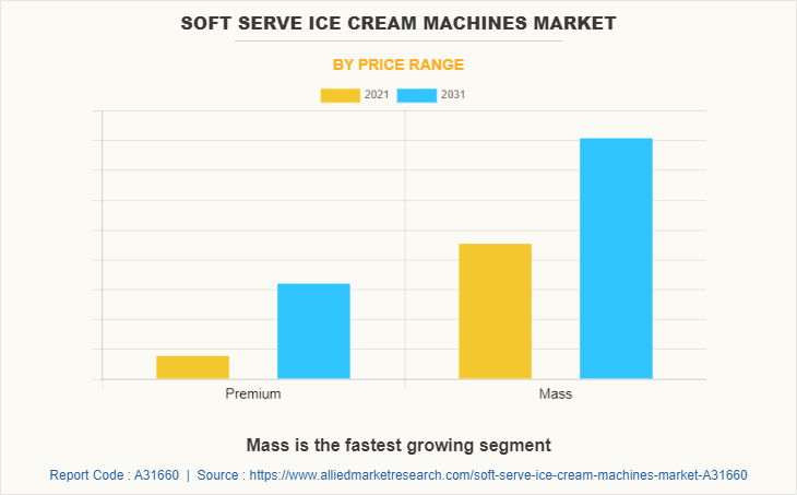 Soft Serve Ice Cream Machines Market by Price Range