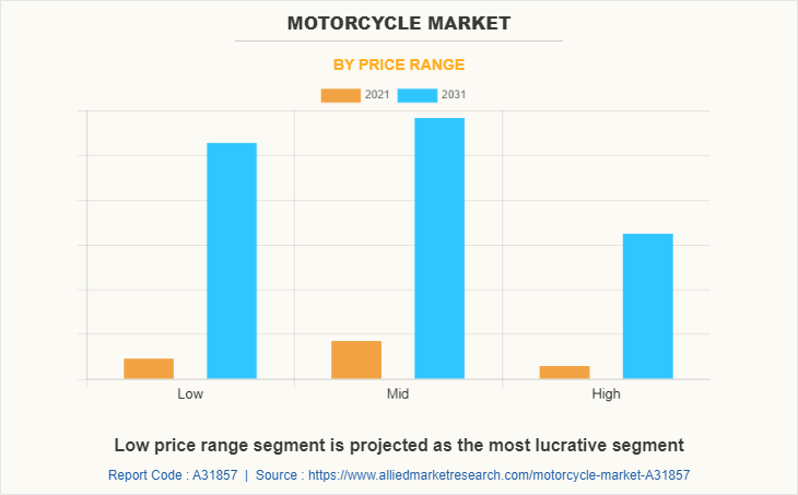 Motorcycle Market by Price Range