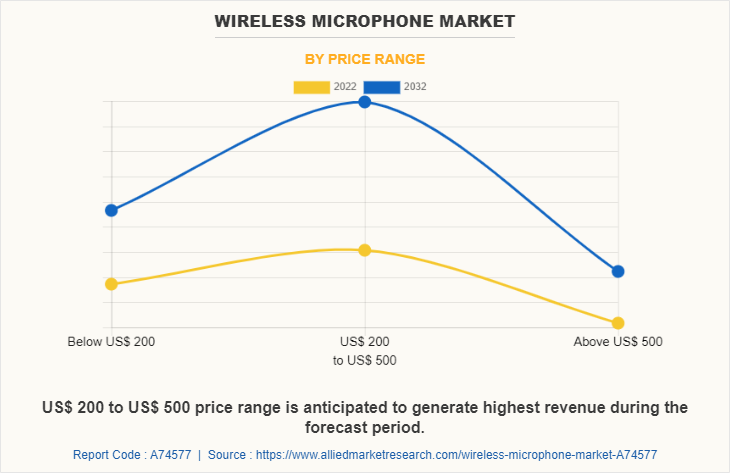 Wireless Microphone Market by Price Range
