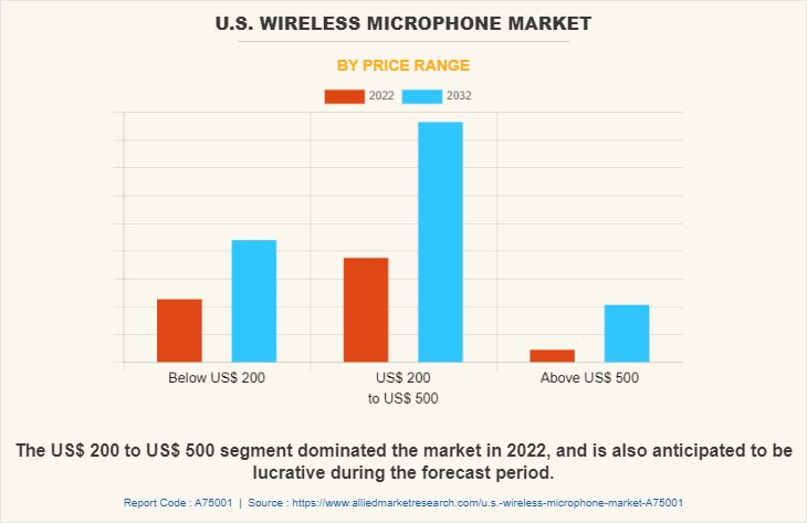 U.S. Wireless Microphone Market by Price Range
