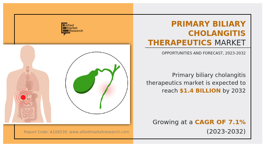 Primary Biliary Cholangitis Therapeutics Market