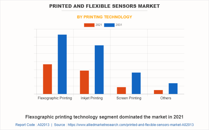 Printed And Flexible Sensors Market by Printing Technology