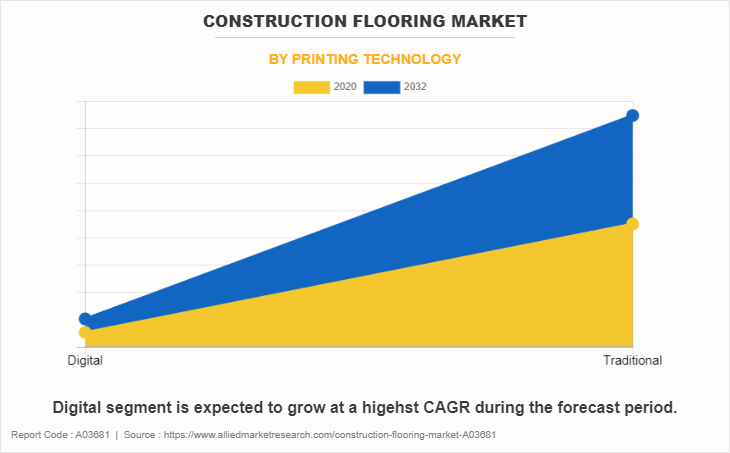 Construction Flooring Market by Printing Technology