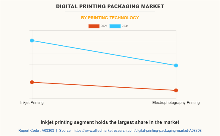 Digital Printing Packaging Market by Printing Technology
