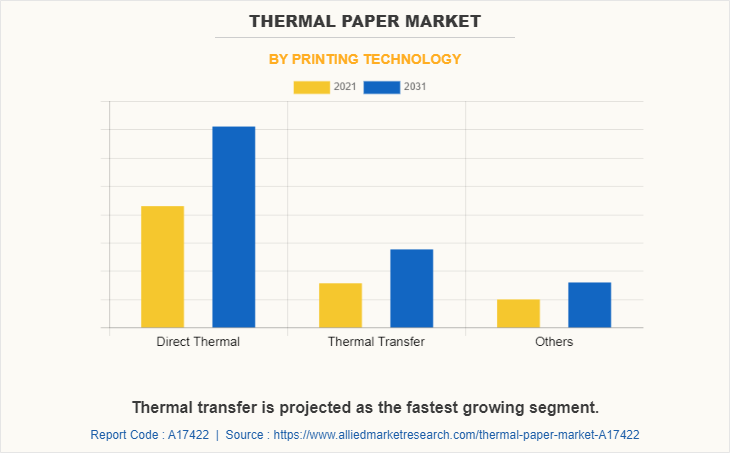 Thermal Paper Market by Printing Technology