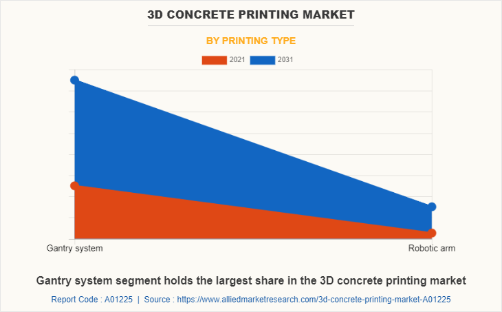 3D Concrete Printing Market by Printing Type