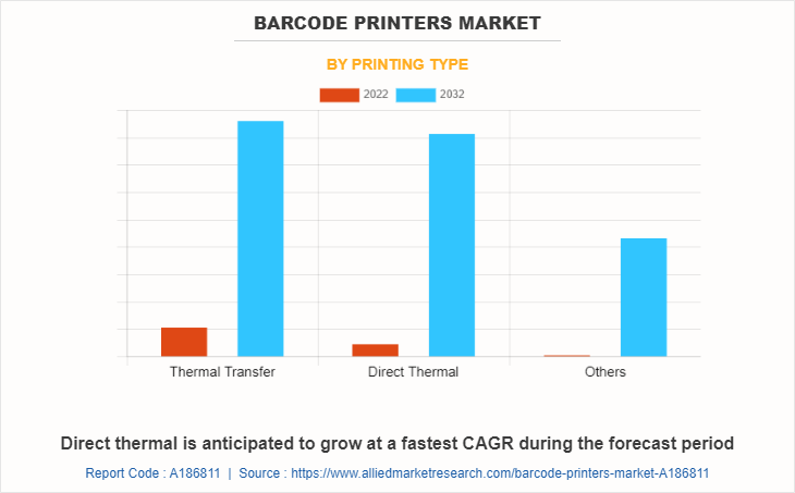 Barcode Printers Market by Printing Type