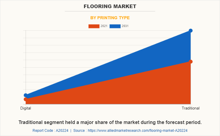 Flooring Market by Printing Type