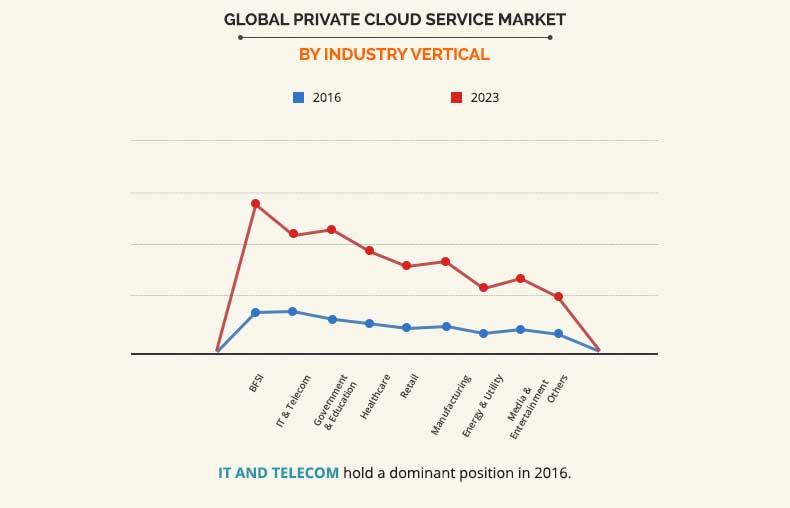 Private Cloud Service Market by Industry Vertical