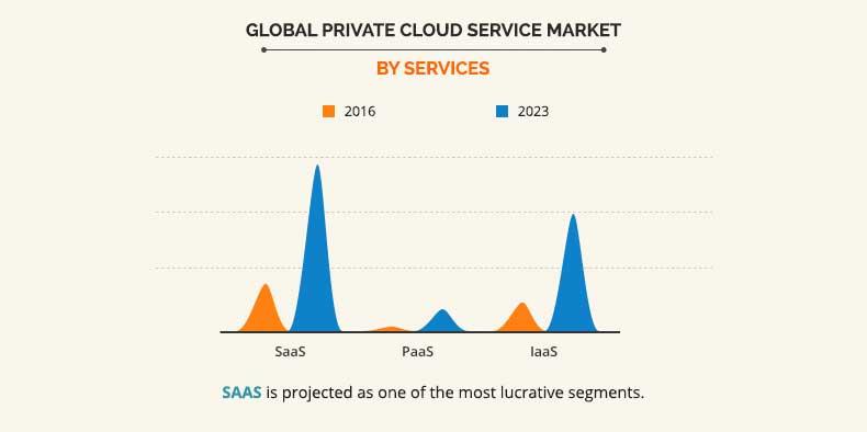 Private Cloud Service Market by Services