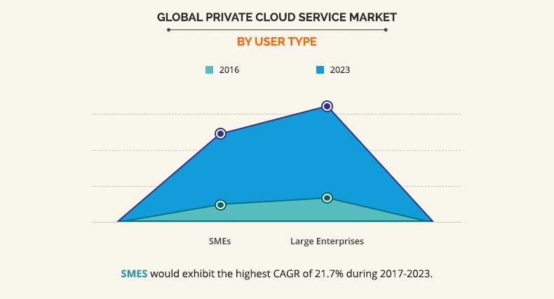 Private Cloud Service Market by user type