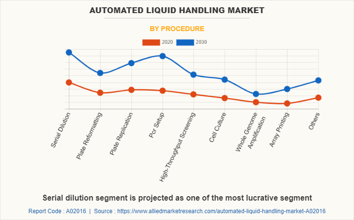 Automated Liquid Handling Market by Procedure