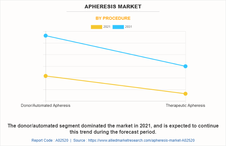 Apheresis Market by Procedure