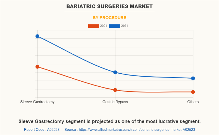 Bariatric Surgeries Market by Procedure
