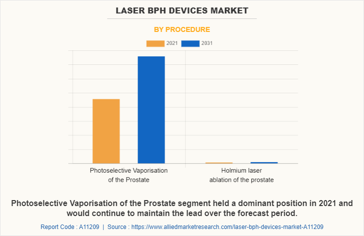Laser BPH Devices Market by Procedure
